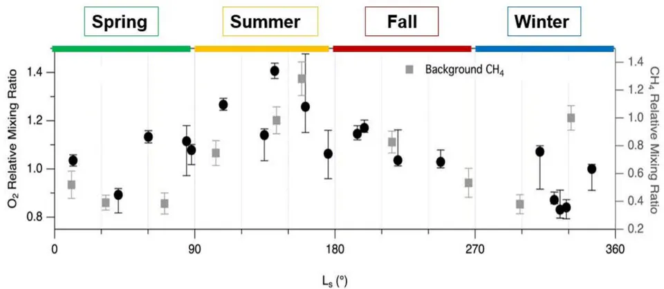 Figure 7: Seasonal Variations in Molecular Oxygen and Methane on Mars consistent with a residual biosphere. Figure adapted from Trainor et al. (2019)