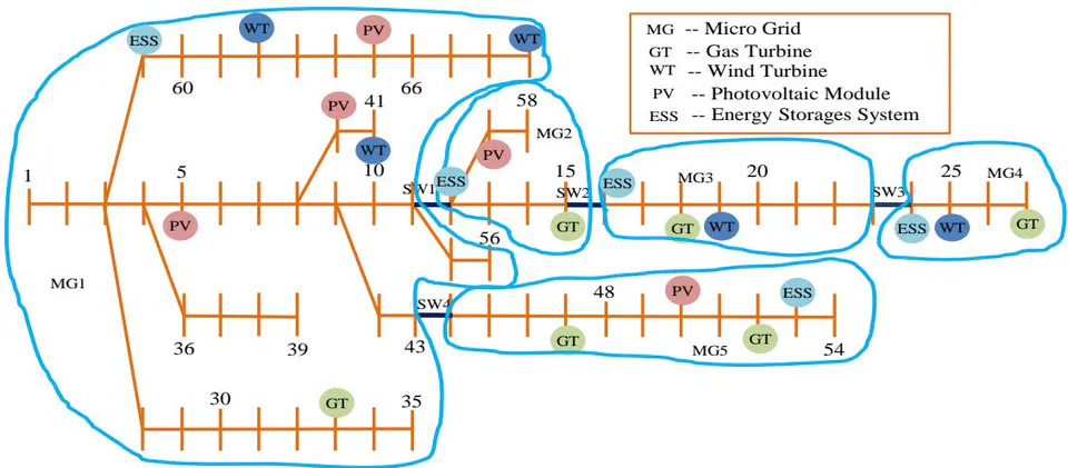 Figure 2: Multi microgrid power distribution system