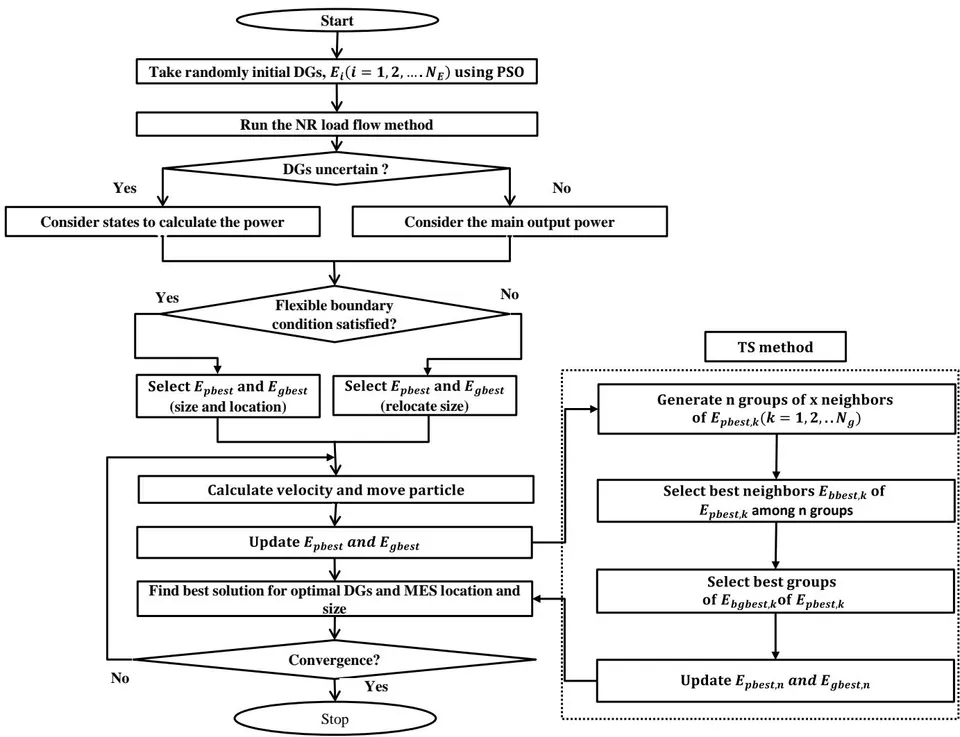Figure 1: Flexible boundary condition-based hybrid PSO-TS solution algorithm