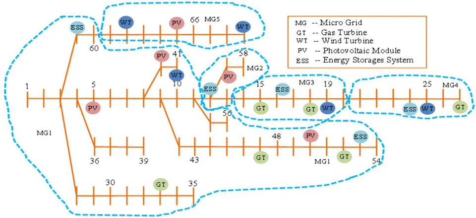 Figure 3: Multi microgrid power distribution system with flexible boundary condition