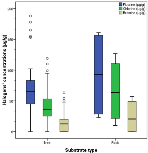 Fig. 3: Box - plot of Halogens concentrations in the substrate types