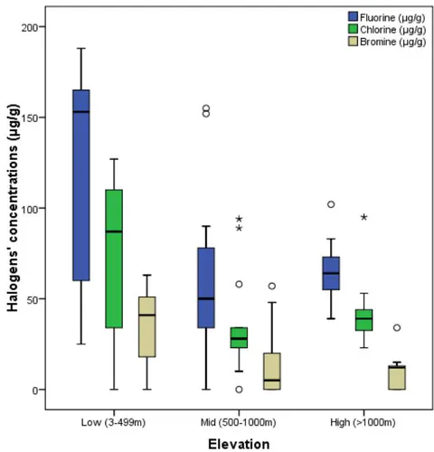 Fig. 3: Box - plot of Halogens concentrations in the different elevations