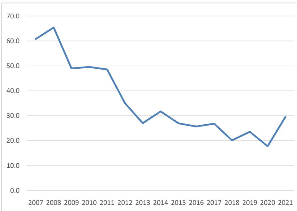 Figure 1: Percentage passes of Literature-in-English