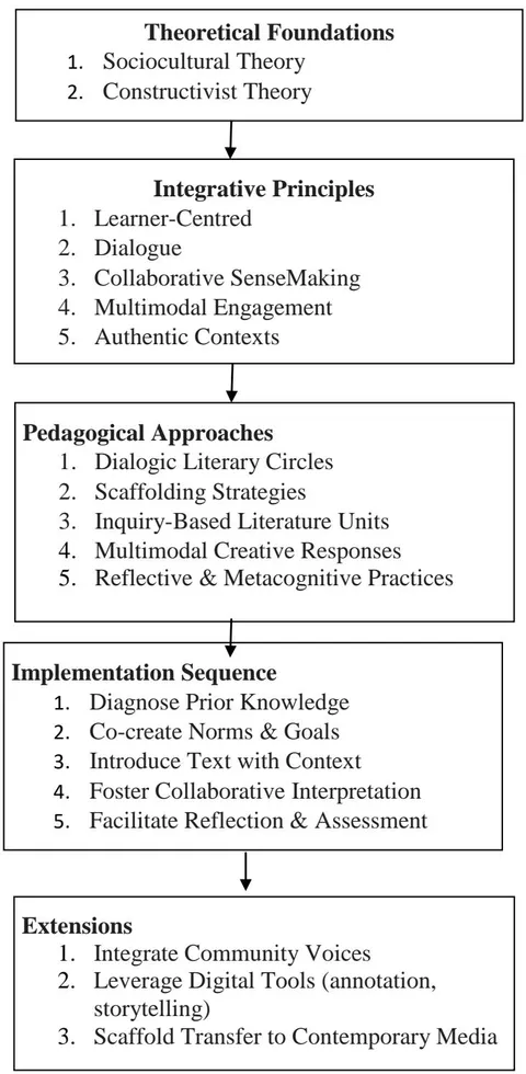 Figure 3: A Framework for Teaching Literature in English