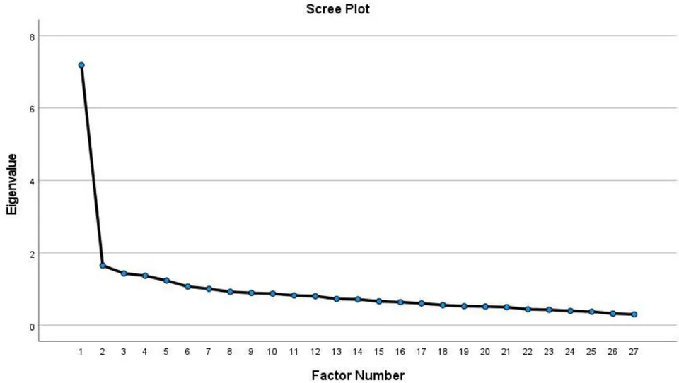 Figure 2: Scree Plot