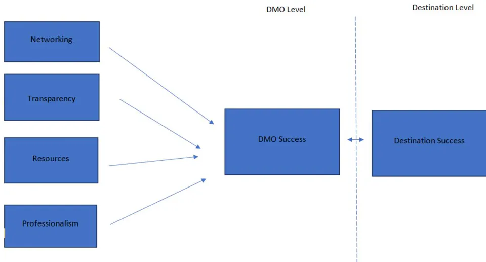 Figure 2: Determinants of DMO Success (Volgger & Pechlaner, 2014, p.66)
