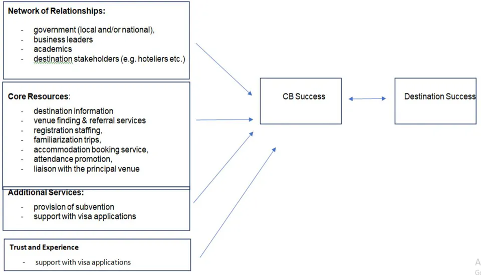 Figure 3: A Conceptual Model of Convention Bureau Competitiveness