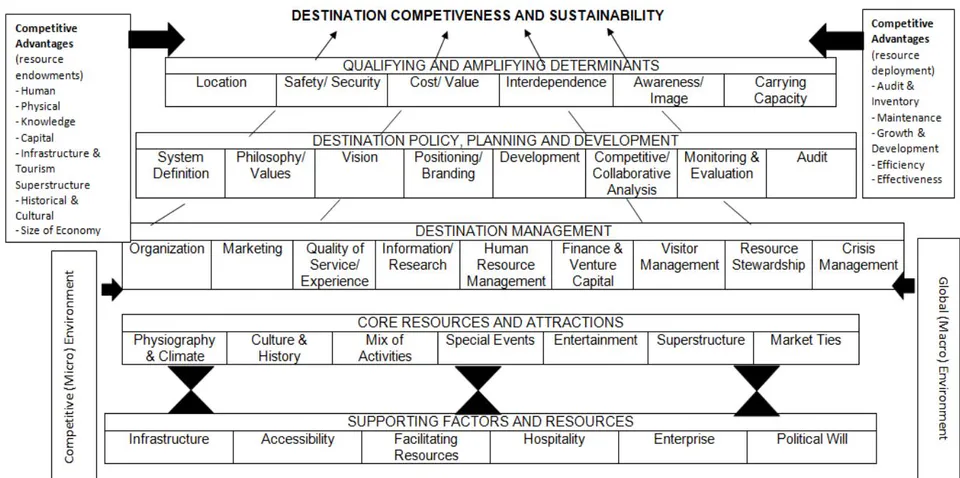 Figure 1: Crouch and Ritchie's (2003) Conceptual Model of Destination Competitiveness