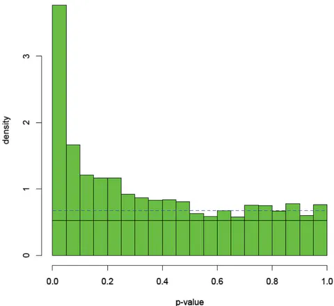 Figure 1: Histogram of the available 2752 p-values for detection of differently expressed genes with the data in Hedenfalk et al.(2001). The solid line has the intercept of
\hat{\pi}_{0}=0.523 and the dash line has the intercept of \hat{\pi}_{0}^{h}=0.677.