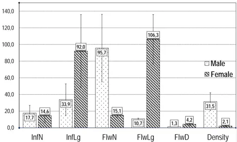 Figure 3: Male and female floral morphologic traits indicating the mean value of inflorescence number (InfN), Inflorescence length (InfLg), Flower number (FlwN), Flower length (Flwlg), Flower diameter (FlwD) and Density. Lengths are in milimeters. Bars are standard deviation. ANOVA indicates significant effect of sex on InLg, FlwN