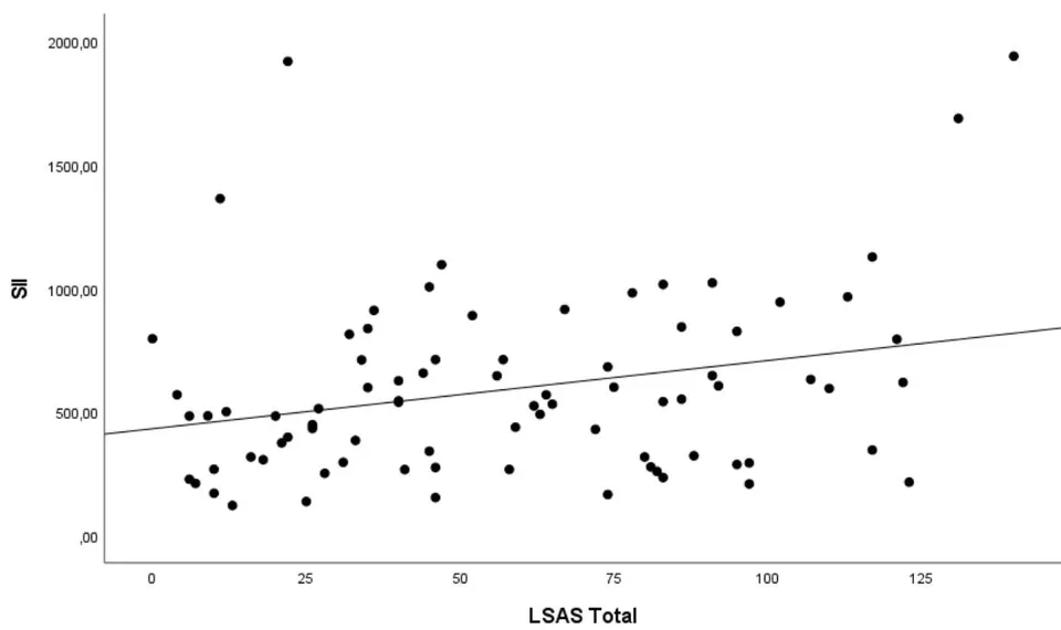 Figure 3: Scatter diagram of the LSAS correlation with SII.