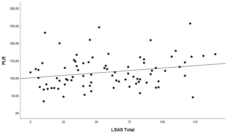 Figure 4: Scatter diagram of the correlation of LSAS with PLR.