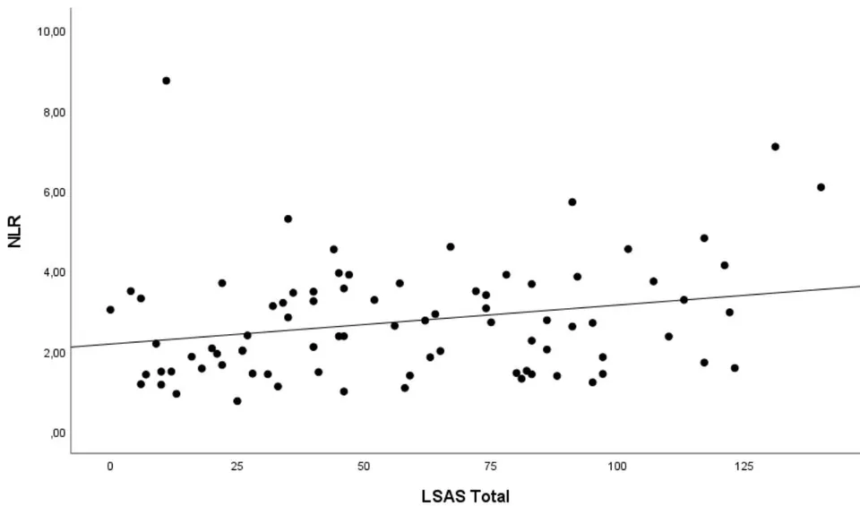 Figure 1: PRISMA Flowchart: patients screened, interviewed, excluded, included, eligible. Figure 2: Scatter diagram of LSAS's correlation with NLR.