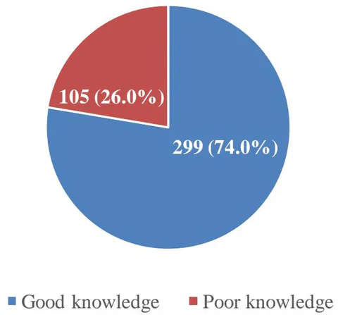 Figure 3: Overall respondents Knowledge of Long Lasting Insecticide Treated Nets among Respondents