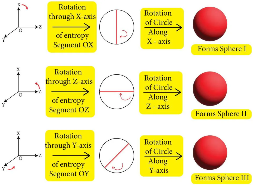 Figure 5: Formation of 3 numbers of 'Volume Quantum' from 3 numbers of 'Entropy Quantum'
