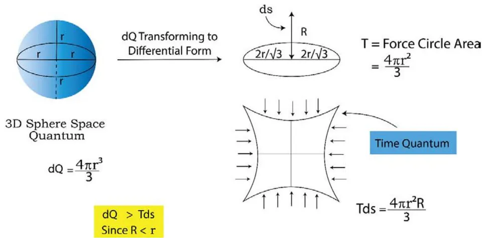 Figure 14: Presentation of Co- relation between dQ and TdS for the Ideal and Non-ideal Working Substances