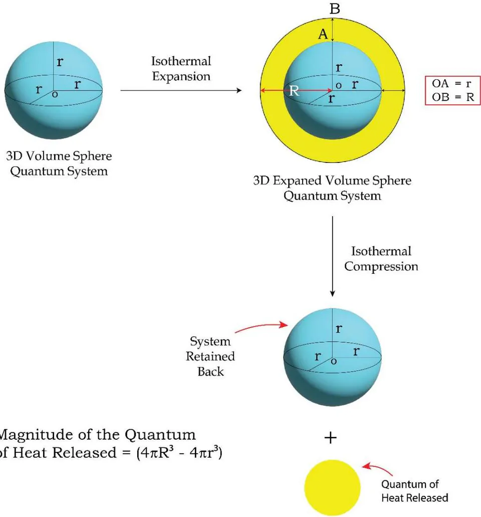 Figure 11b: Quantum Level Presentation of a Typical 'Isothermal Expansion- Compression' Process
