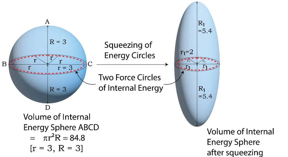 Figure 15: Squeezing of the 2 numbers of 'Internal Energy Force Circles' to Generate 'Higher Magnitude Entropy Quantum'