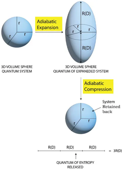 Figure 13c: Presentation of 'Directional Entropy Quantum' Generation in the Adiabatic Processes