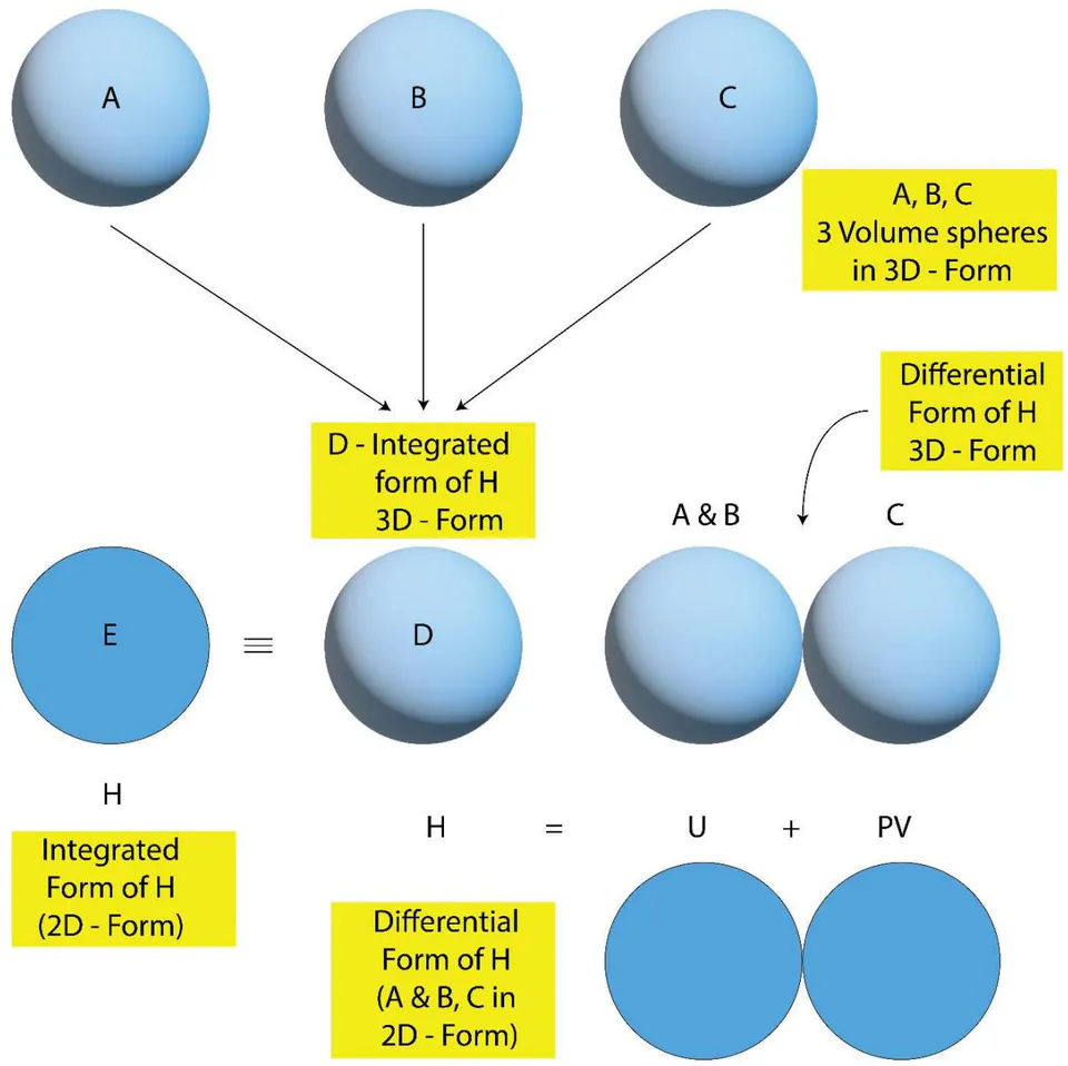 Figure 6: Formation of an 'Energy Quantum' from the Super positions of the 3 numbers of 'Volume Quantum' (as shown in