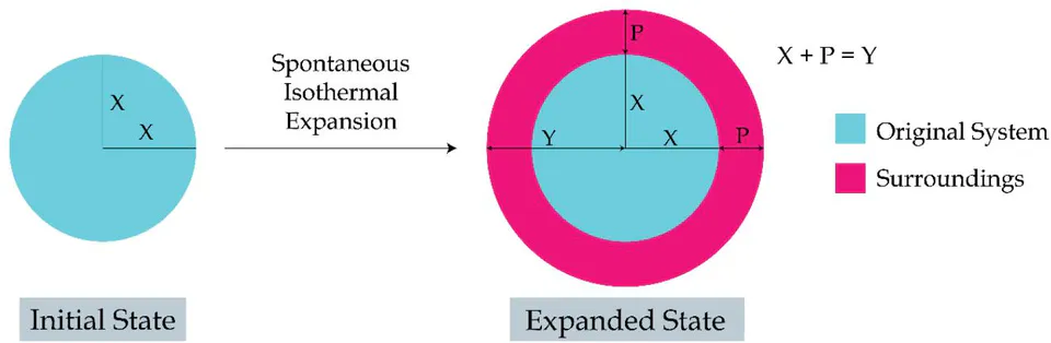 Figure 10: TSQ Concept of the 'surroundings' and the thermodynamic Condition of 'Spontaneity' of a physical Process in the Nature