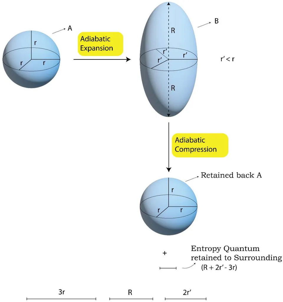 Figure 12: Quantum Level Presentation of a Typical 'Adiabatic Expansion- Compression' Process