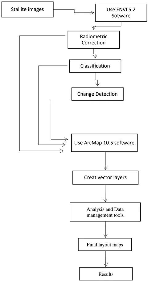 Fig. 4: The methodological framework Including data Input, processing and output.
