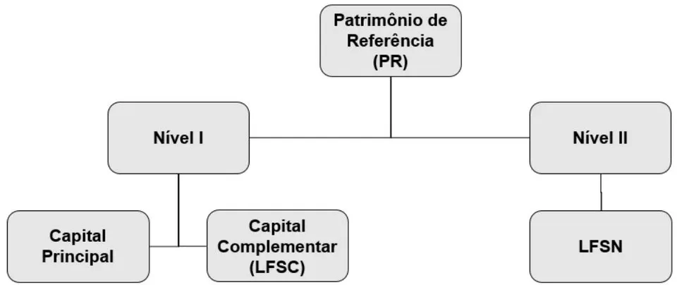 Figura 1: Composição do Patrimônio de Referência