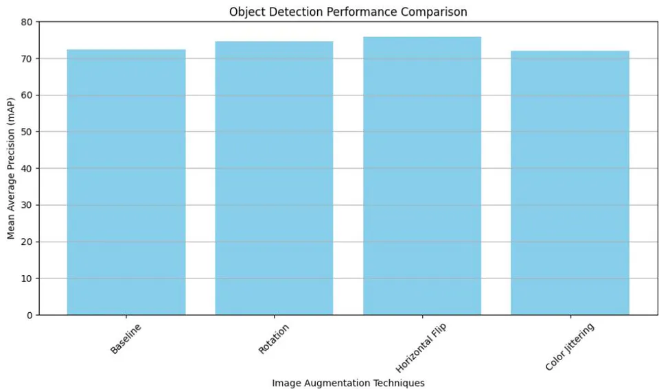 Fig. 4: Plot for the Mean Average Precision (mAP) Scores
