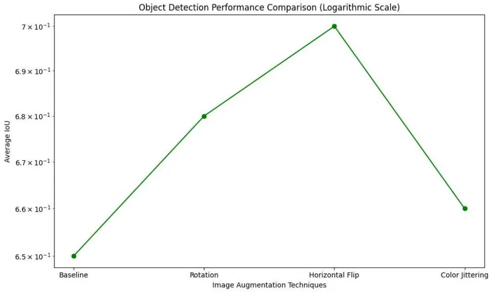Fig. 5: Plot the Average Intersection over Union (Iou) Scores as a Line Graph with a Logarithmic Y-Axis Scale
