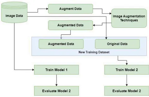 Fig.1: A Flowchart of an Approach for Data Augmentation Evaluation