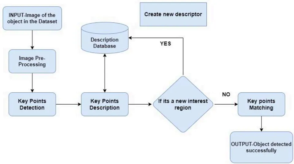 Fig. 3: Flowchart Depicting the Process of Object Detection