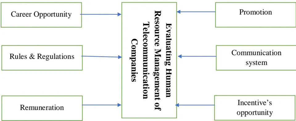 Figure 1: Evaluating HRM in Telecommunication