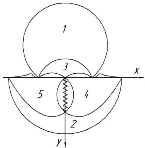 Fig. 7: Scheme of formation of needle-like spall damage. 1, spherical impactor; 2, shock wave in the obstacle; 3, reflected shock wave; 4, unloading wave appearing when a shock wave reaches the surface; and 5, axial focusing area of unloading wave.