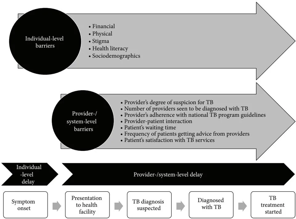 Figure 2: Conceptual framework illustrating barriers and delays that limit access to TB diagnostic and treatment services. The figure illustrates the conceptual framework of the tuberculosis (TB) care continuum from symptom onset to treatment initiation that we used to define barriers and delays that limit access to TB diagnostic and treatment services at the individual and provider/system levels. Individual-level barriers impact access to TB services along the full continuum of TB care, and provider-/system-level barriers impact access to TB services from patient presentation to any health care provider through TB treatment initiation. Barriers may contribute to delays between each step along the TB care continuum. Accordingly, we define individual-level delay as the delay between symptom onset and presentation to any health care provider; provider/system delay as the delay between presentation to any health care provider and diagnosis, the delay between presentation to any health care provider and treatment initiation or the delay between diagnosis and treatment initiation; and combined individual/provider/system delay as the delay between symptom onset and diagnosis or the delay between symptom onset and treatment initiation.