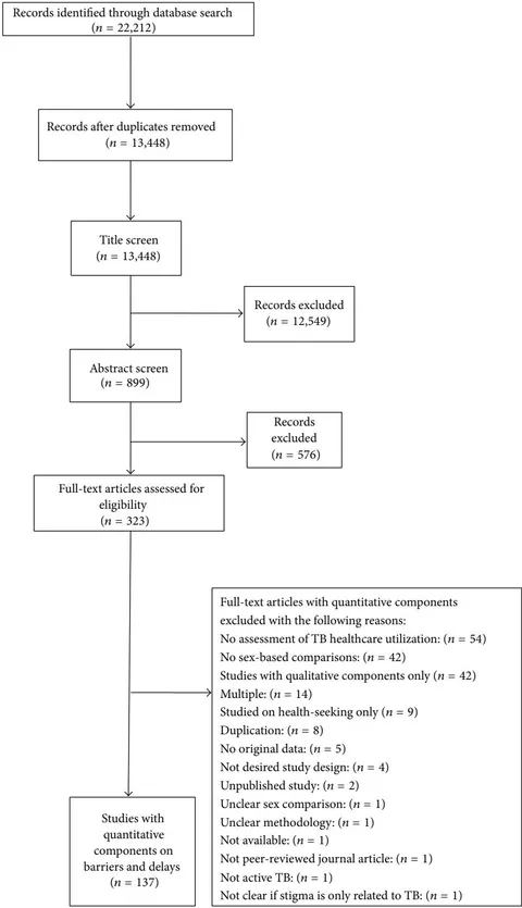 Figure 1: Study selection process
