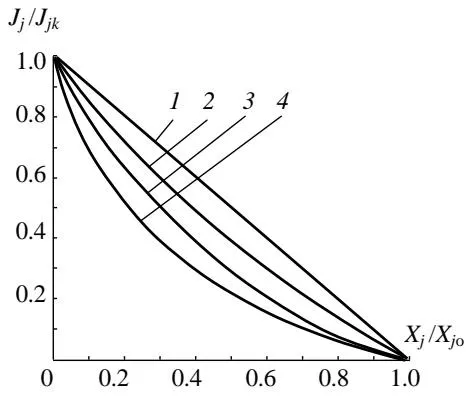 Figure 2: Load Characteristic of the Muscular Propeller