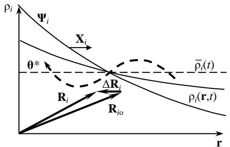 Figure 1: To the Formation of the Distribution Moment