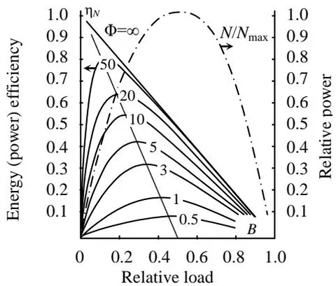 Figure 3: Universal Load Characteristics of Linear Energy Converters Systems