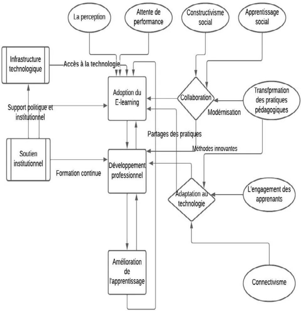 Figure 1: Cadre conceptuel théorique