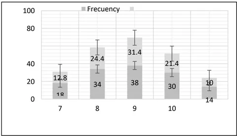 Figure 1: Ages of the Participants