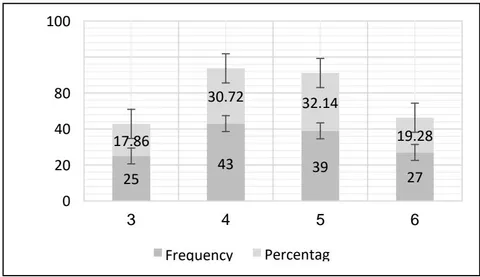 Figure 2: Grade Levels of Students