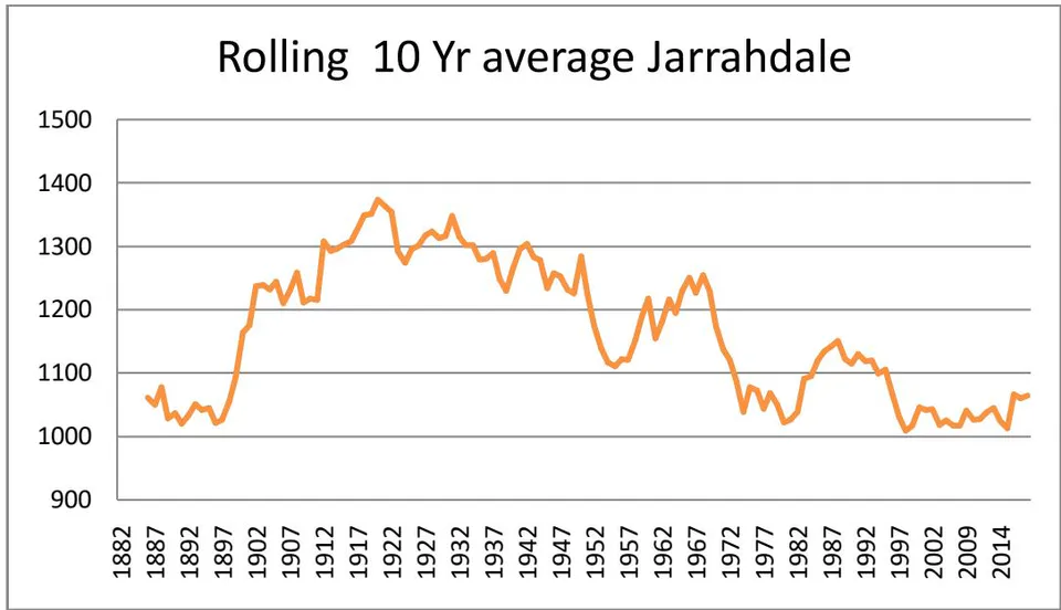Figure 1: Jarrahdale Rainfall (32.3342 S, 116.0755 E, 240m ASL). Bureau of Meteorology rainfall data at Jarrahdale since 1882. (Michael J Freeman)
