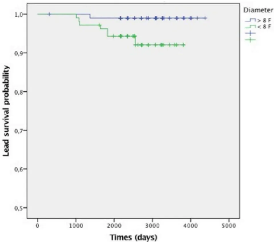 Figure a: Kaplan-Meier survival curves for small-diameter and standard-diameter leads. Abbreviations: F = French gauge
