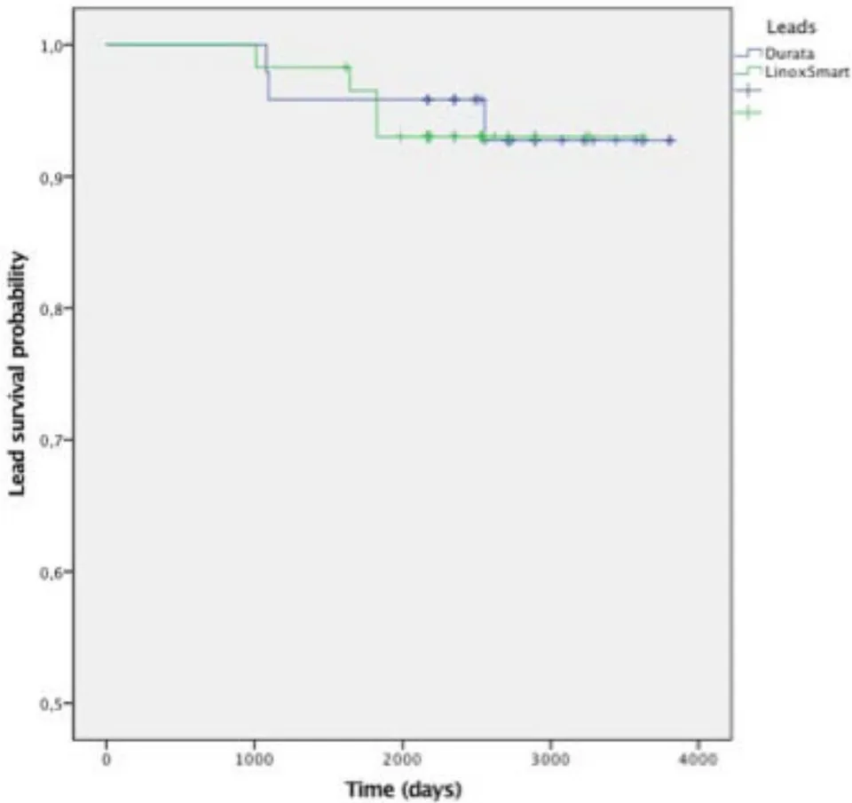 Figure b: Kaplan-Meier survival curve for Linox and Durata leads.