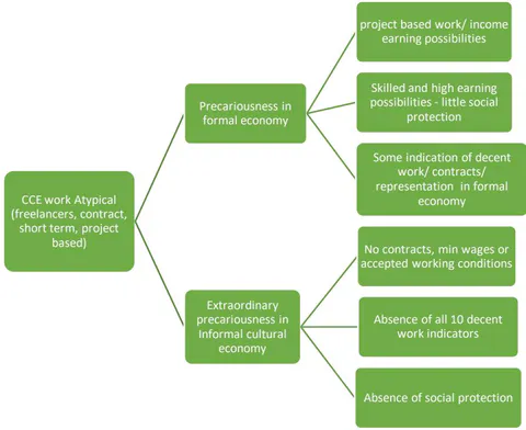 Figure 1: Atypical CCE work; precariousness and informality: a conceptual framework for the SA Live Music ecosystem