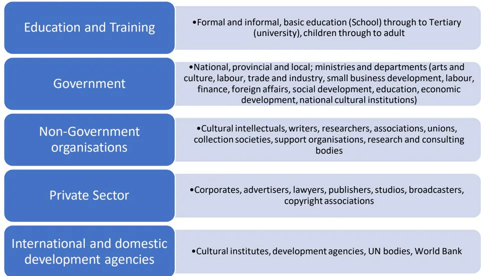 Figure 4: Cross Cutting Institutions Supporting the Live Music Ecosystem in SA