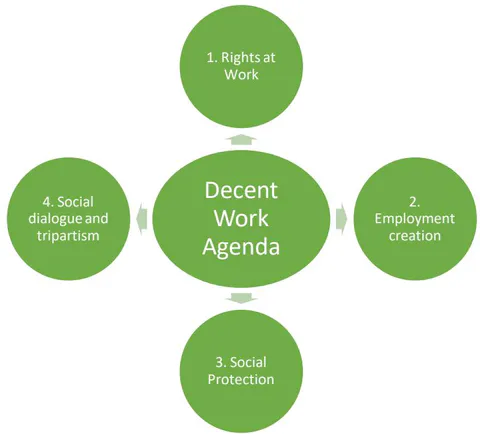 Figure 6: Decent Work pillars