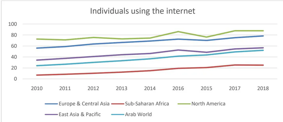 Figure 1: Individuals using the internet in Sub-Saharan Africa, Source: World Bank