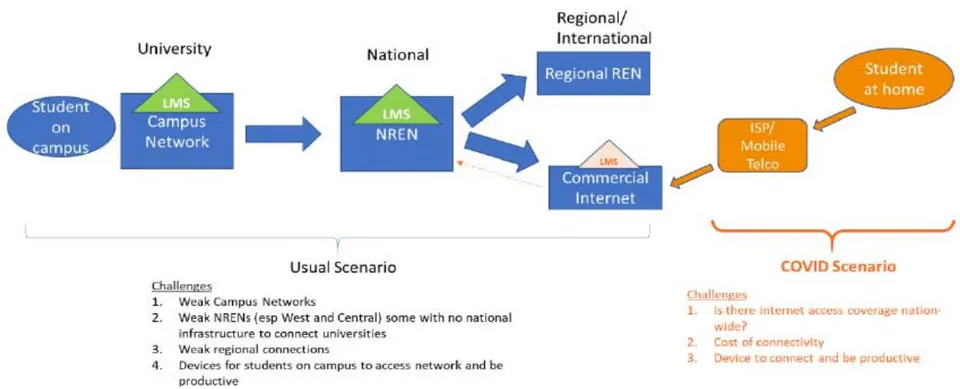 Figure 2: Connectivity in Sub-Saharan Africa using NRENs, Source; Alex Twinomugisha, World Bank Senior Education Specialist